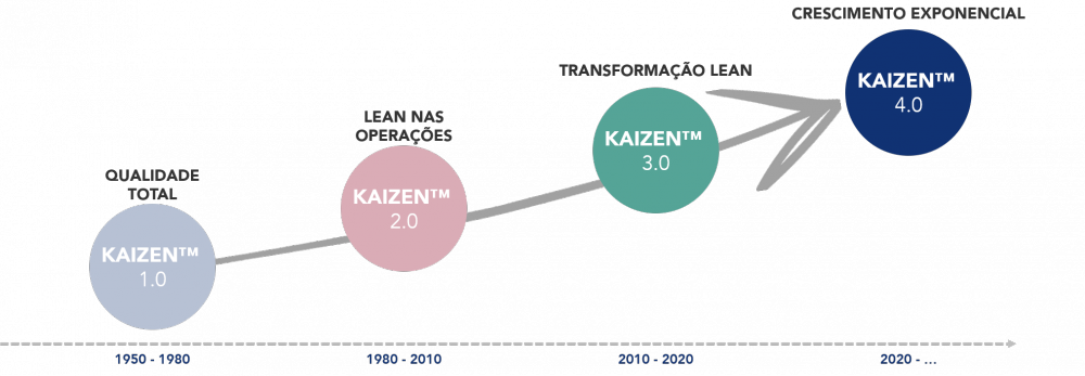 kaizen-lean-evolucao-transformacao-digital